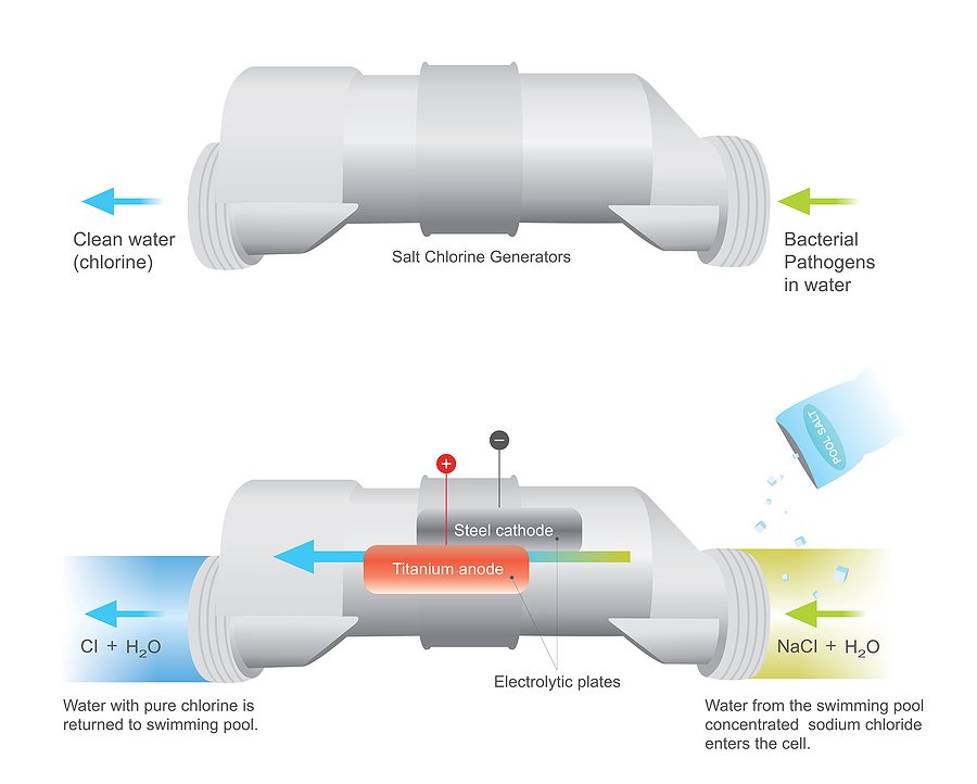 Salt Water Chlorine Generators: History, Types, Operation, and  Considerations