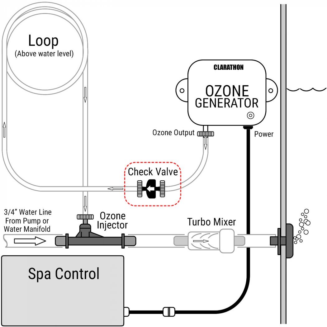 Diagram showing how a spa ozone generator connects to the hot tub system